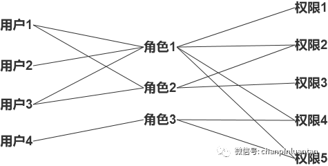 万字长文：深入浅出RBAC权限设计